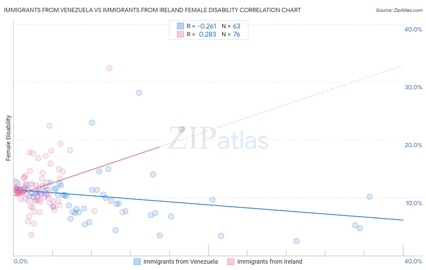 Immigrants from Venezuela vs Immigrants from Ireland Female Disability