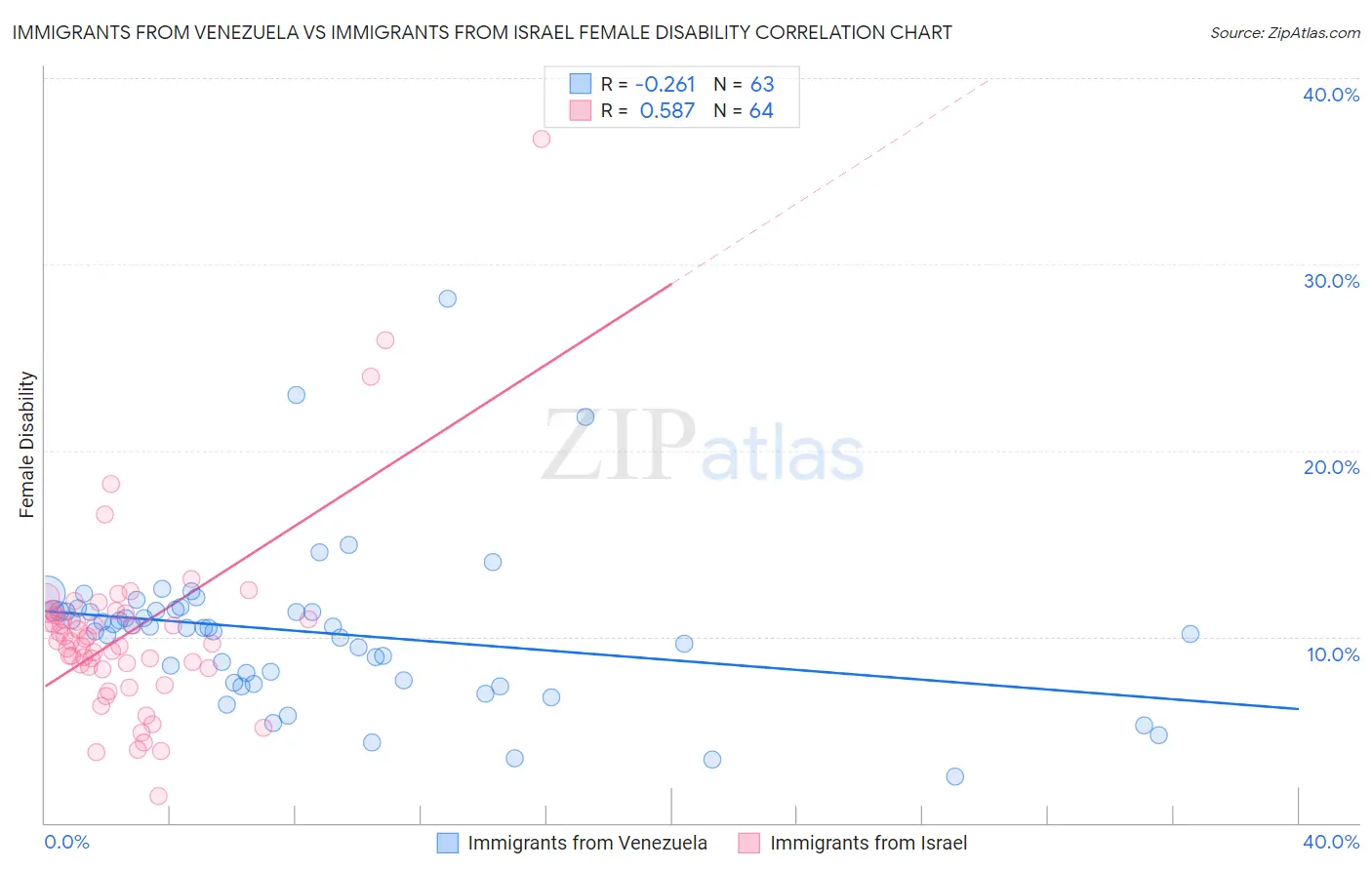 Immigrants from Venezuela vs Immigrants from Israel Female Disability