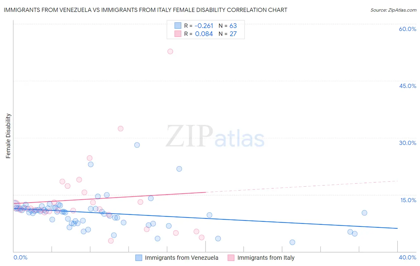 Immigrants from Venezuela vs Immigrants from Italy Female Disability