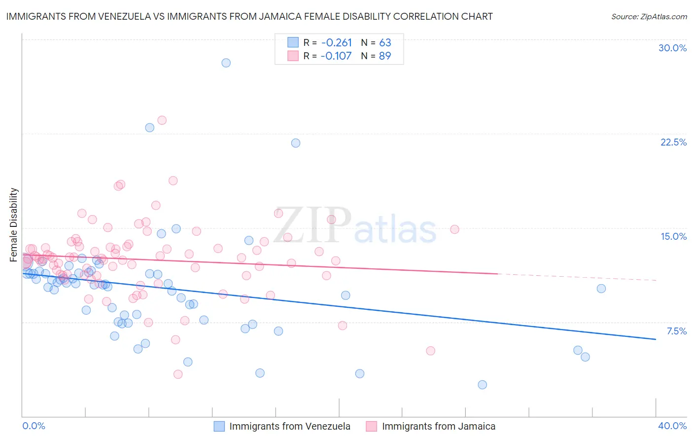 Immigrants from Venezuela vs Immigrants from Jamaica Female Disability