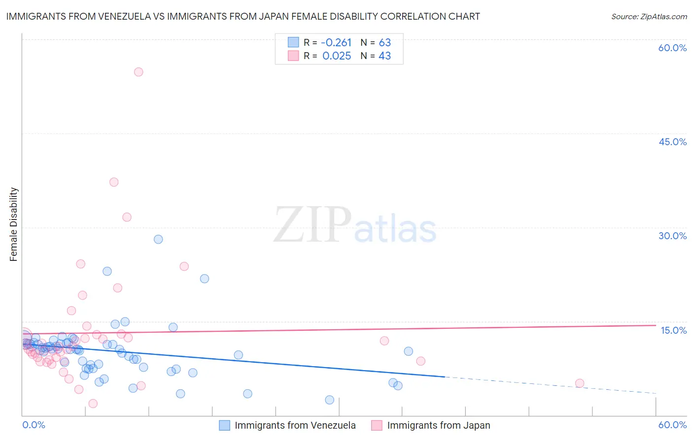 Immigrants from Venezuela vs Immigrants from Japan Female Disability