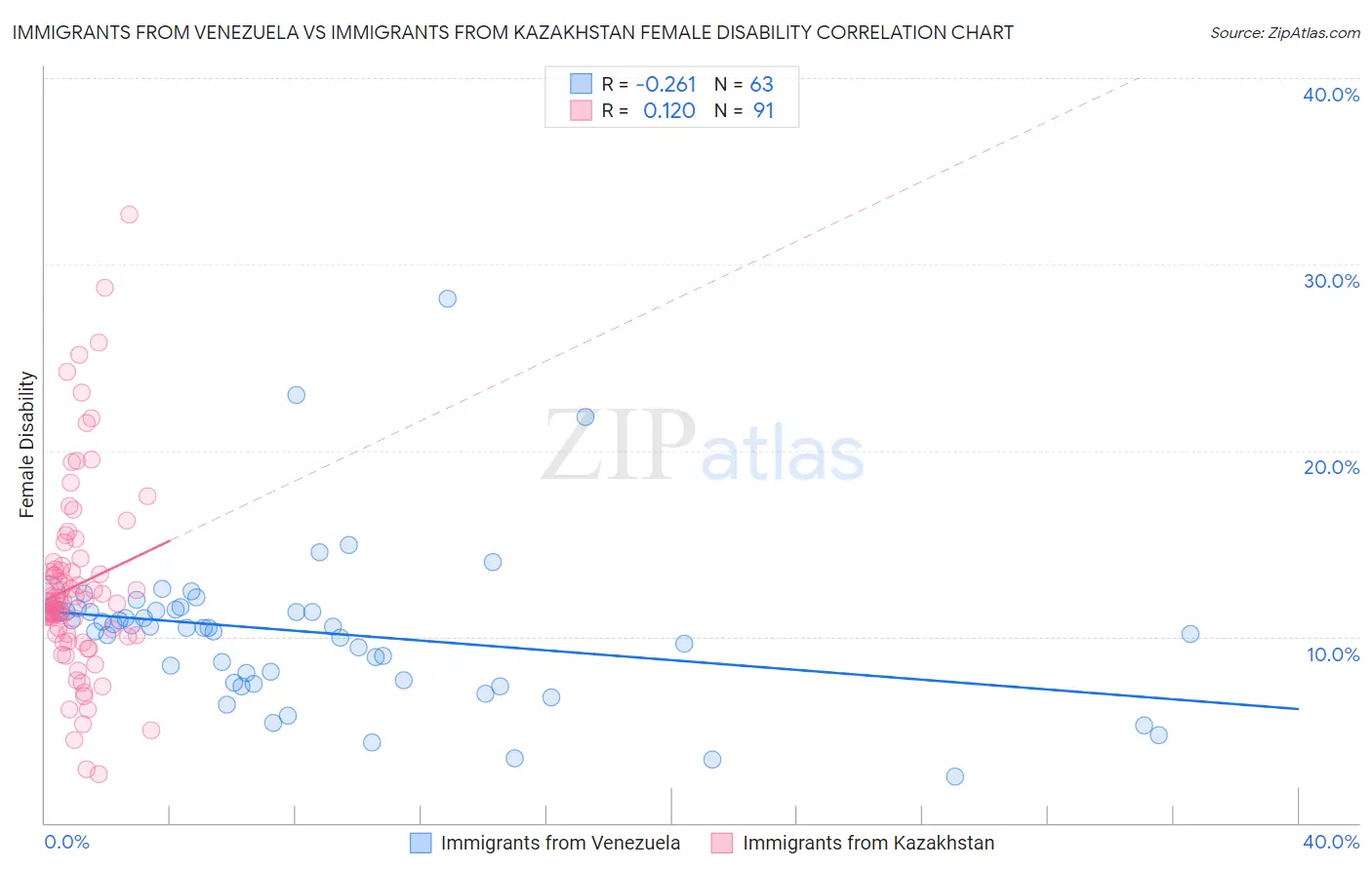 Immigrants from Venezuela vs Immigrants from Kazakhstan Female Disability