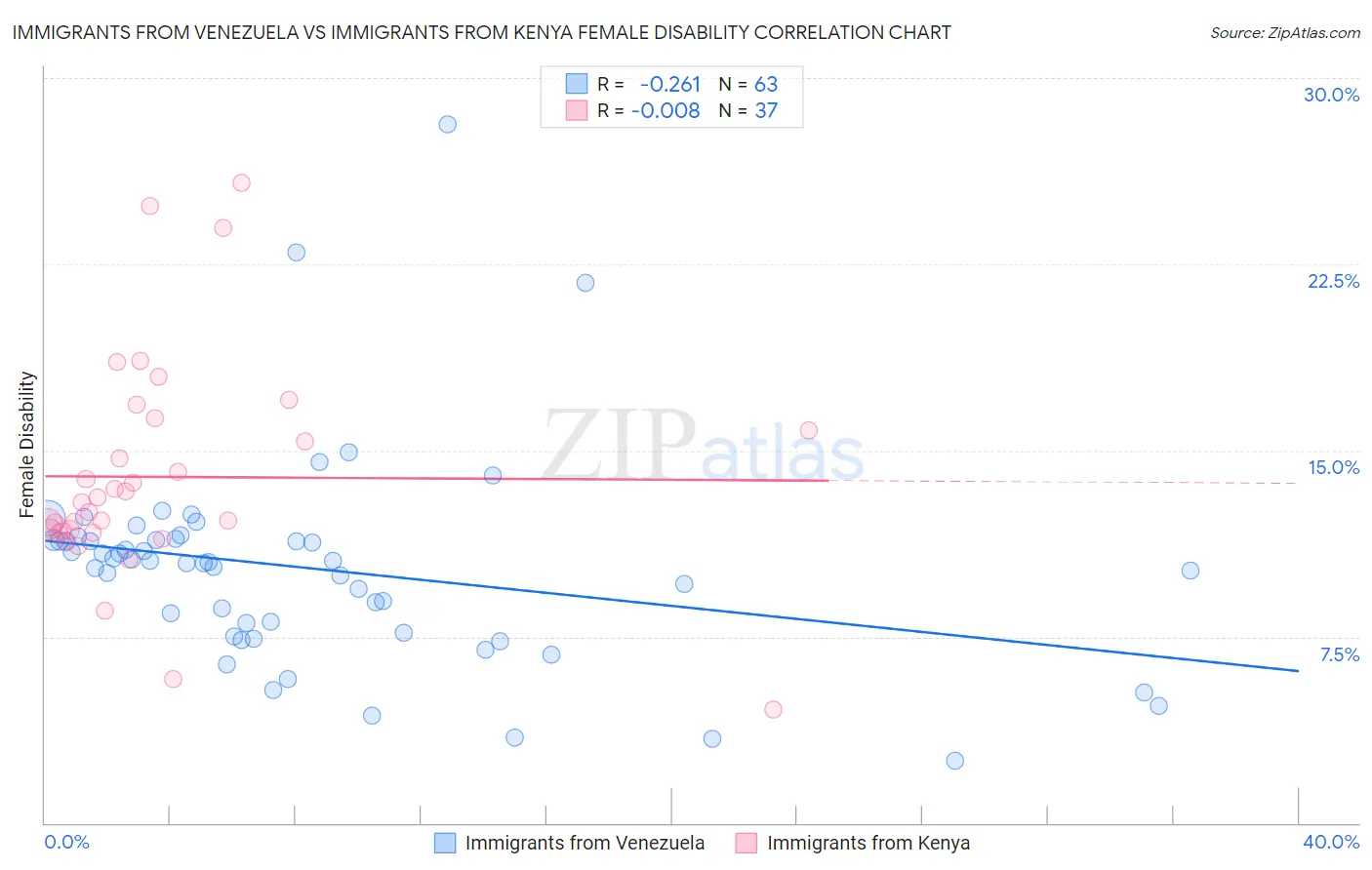 Immigrants from Venezuela vs Immigrants from Kenya Female Disability