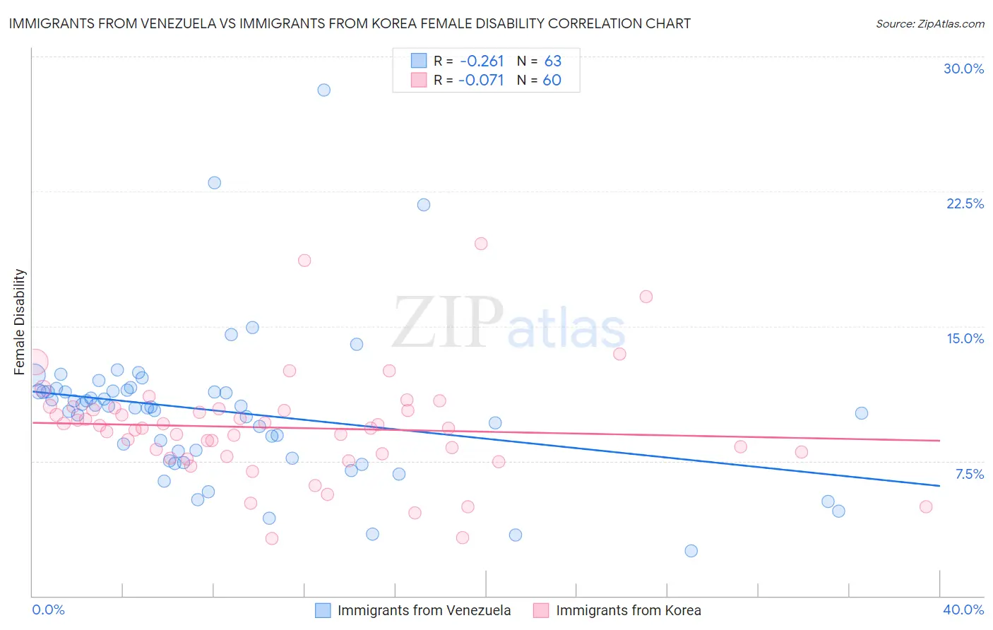 Immigrants from Venezuela vs Immigrants from Korea Female Disability