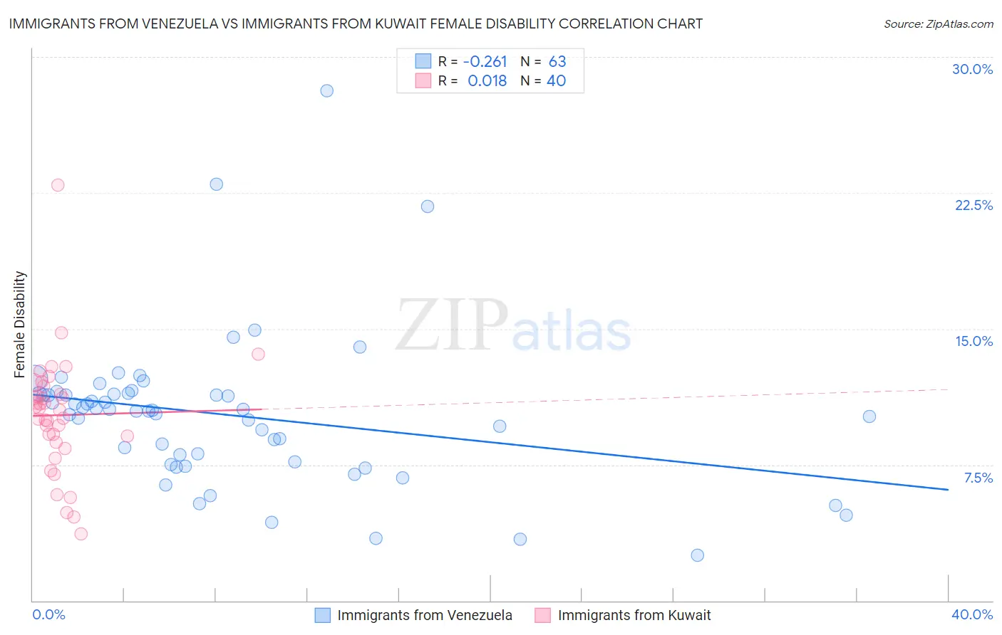 Immigrants from Venezuela vs Immigrants from Kuwait Female Disability