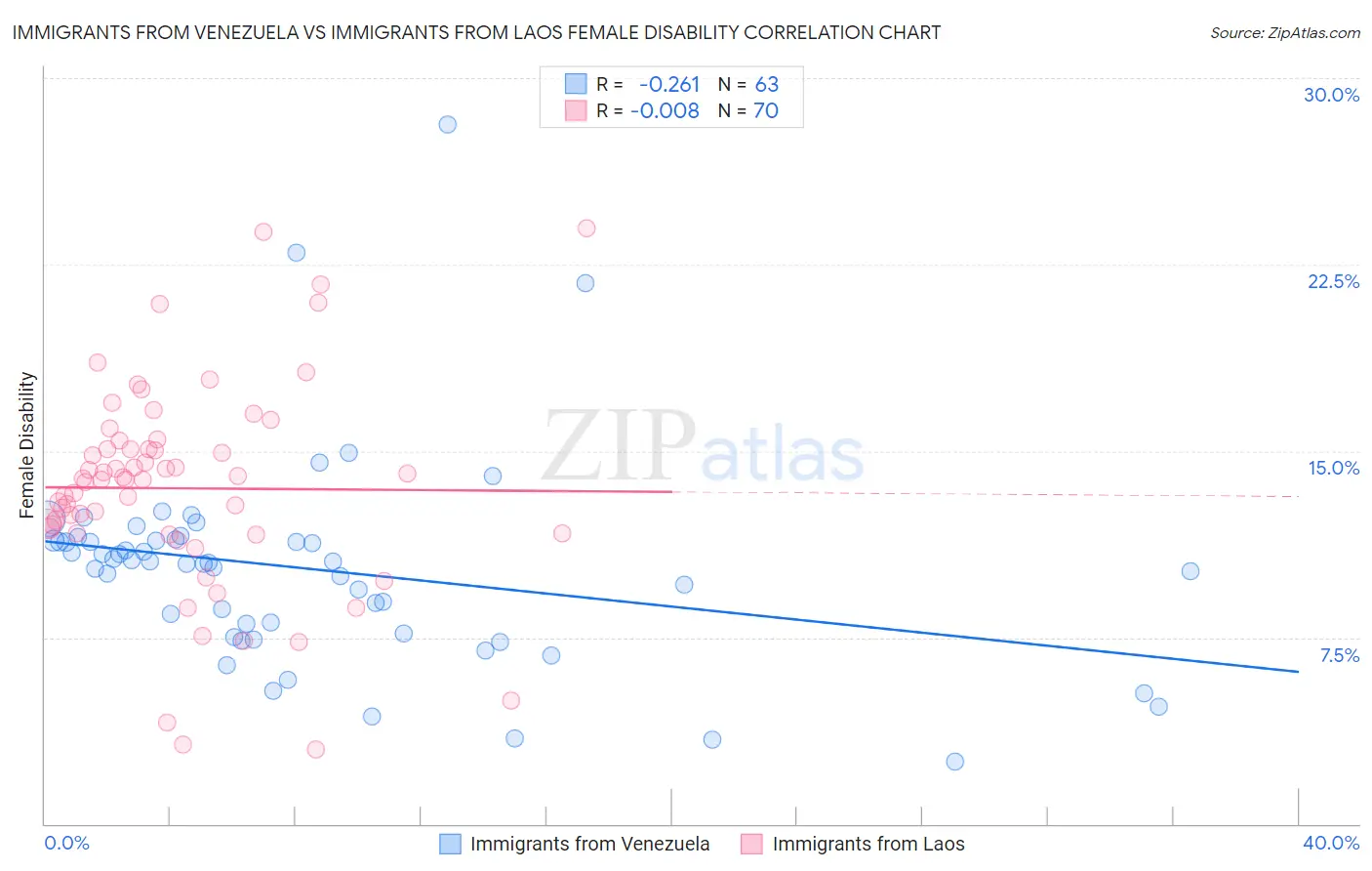 Immigrants from Venezuela vs Immigrants from Laos Female Disability