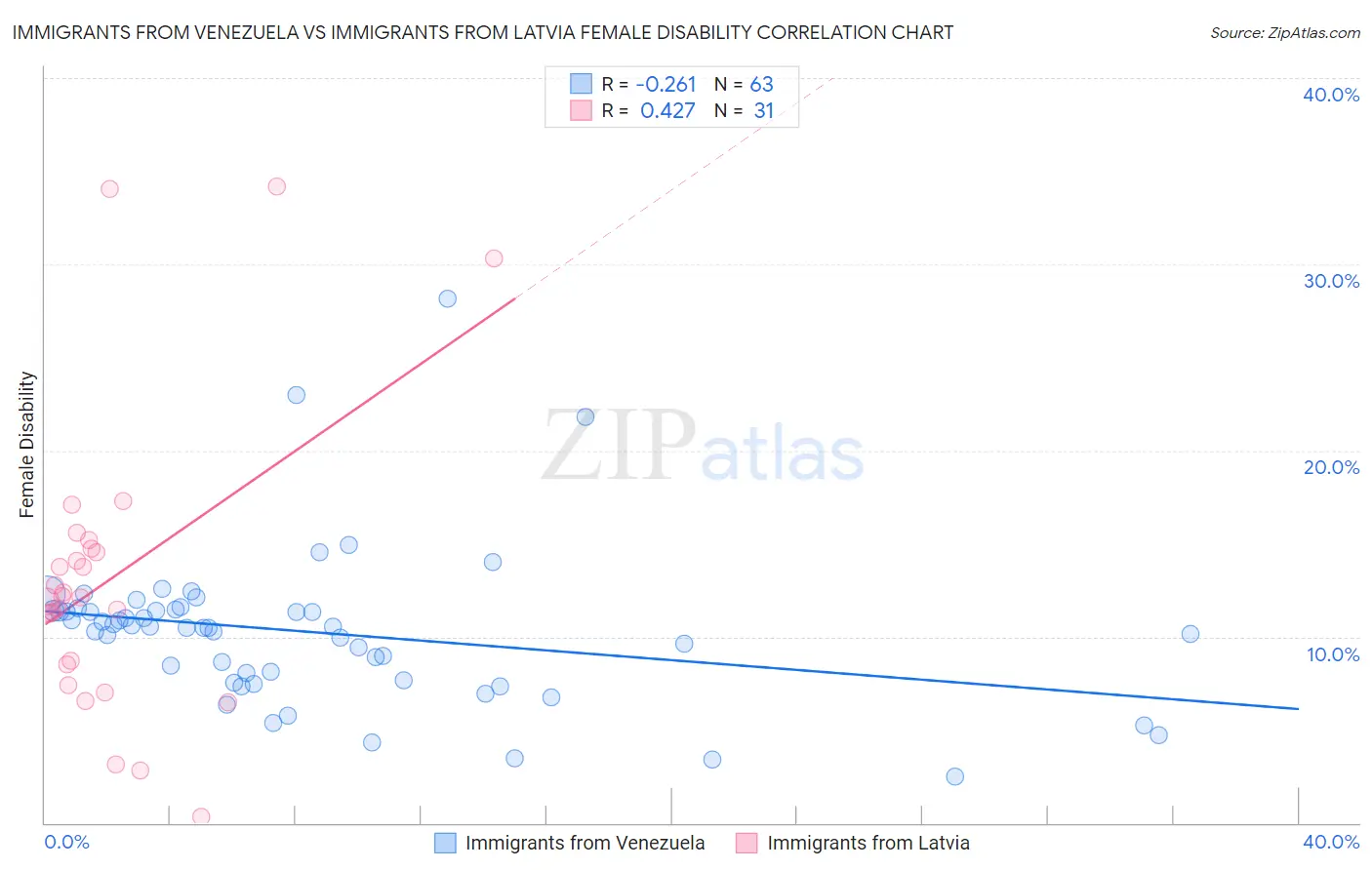 Immigrants from Venezuela vs Immigrants from Latvia Female Disability