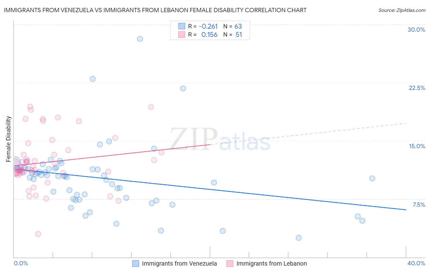 Immigrants from Venezuela vs Immigrants from Lebanon Female Disability