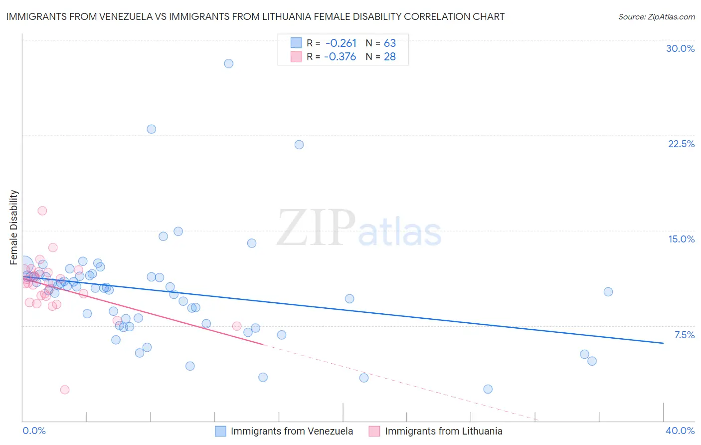 Immigrants from Venezuela vs Immigrants from Lithuania Female Disability