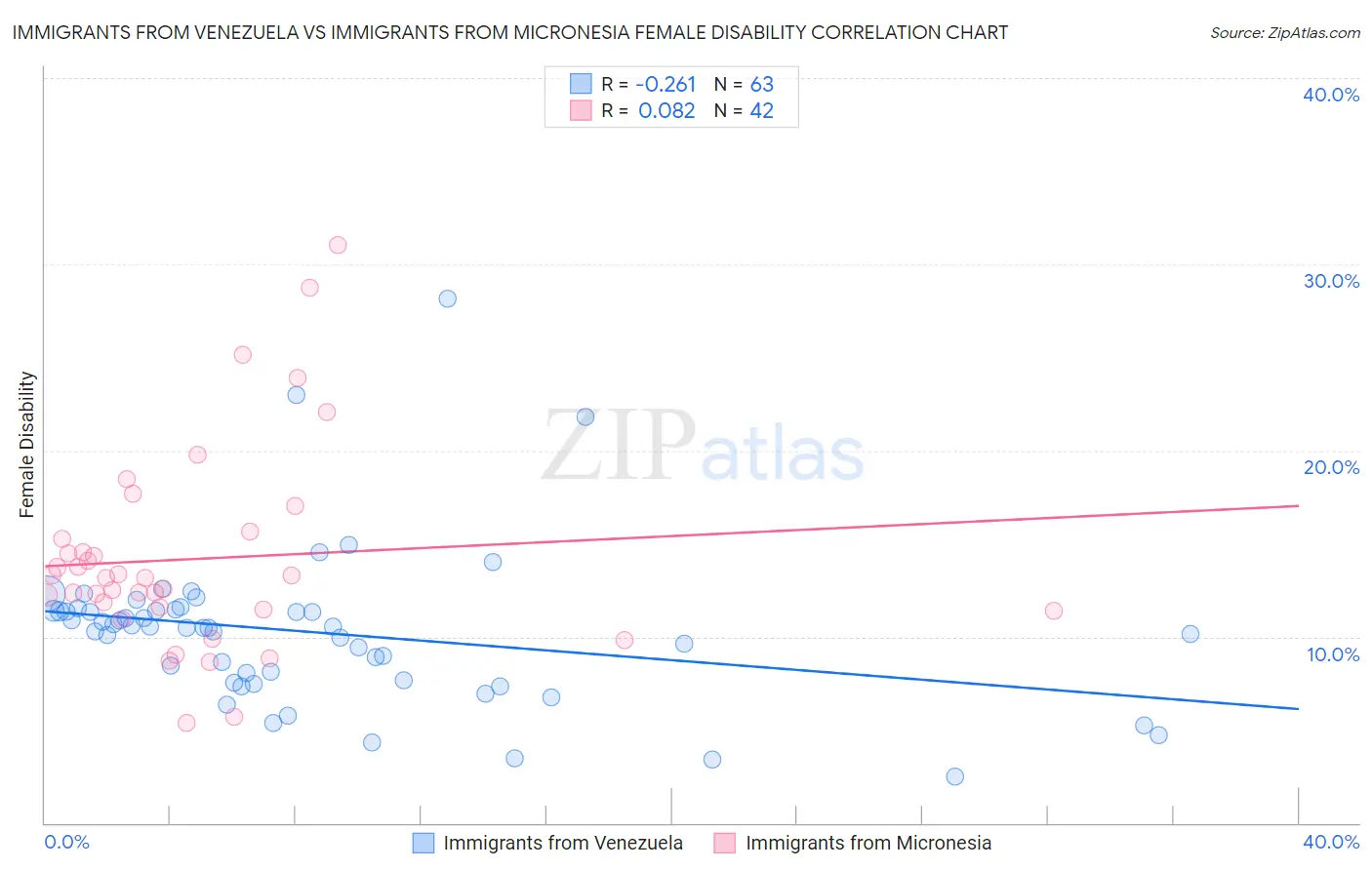Immigrants from Venezuela vs Immigrants from Micronesia Female Disability
