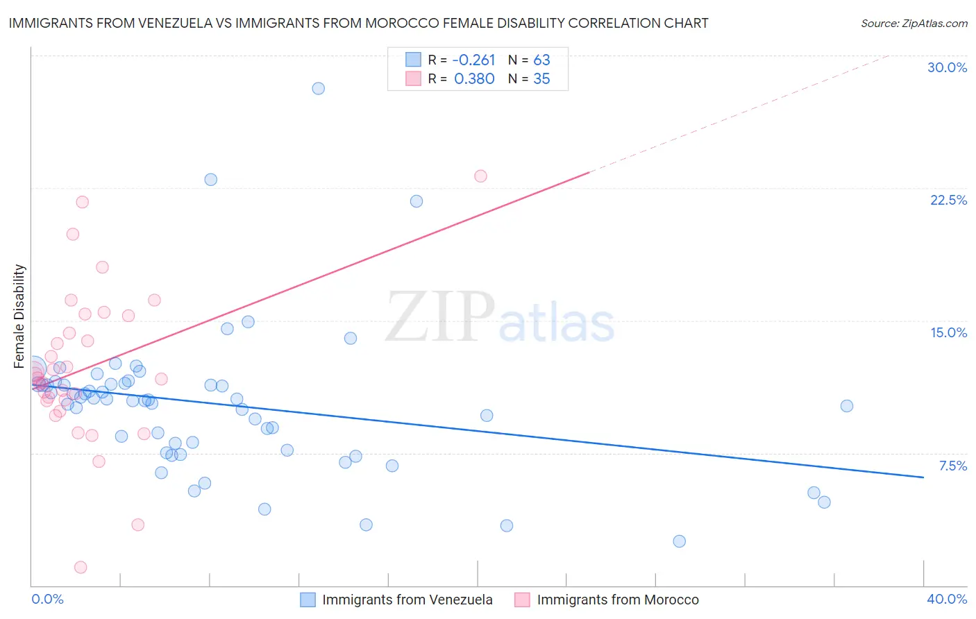 Immigrants from Venezuela vs Immigrants from Morocco Female Disability