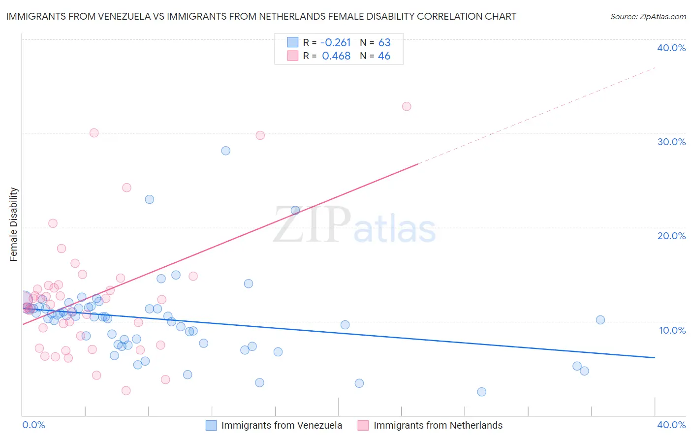 Immigrants from Venezuela vs Immigrants from Netherlands Female Disability