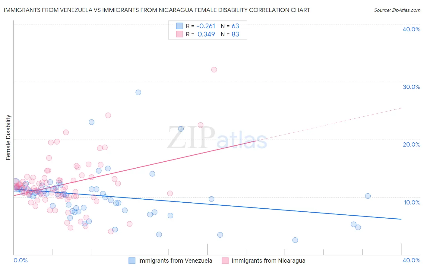 Immigrants from Venezuela vs Immigrants from Nicaragua Female Disability