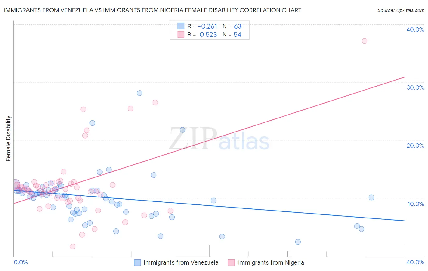 Immigrants from Venezuela vs Immigrants from Nigeria Female Disability