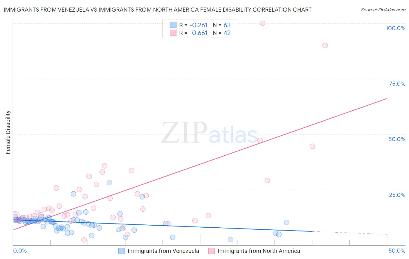 Immigrants from Venezuela vs Immigrants from North America Female Disability