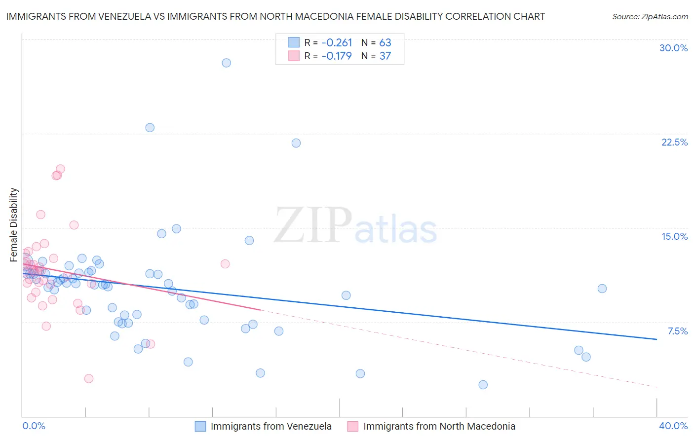 Immigrants from Venezuela vs Immigrants from North Macedonia Female Disability