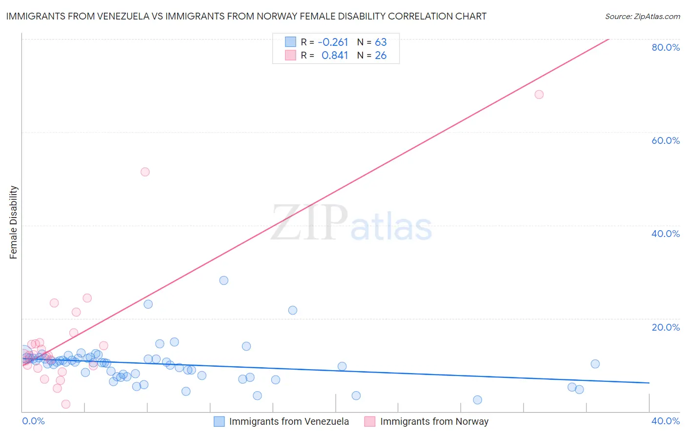 Immigrants from Venezuela vs Immigrants from Norway Female Disability