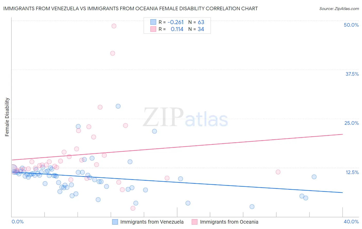 Immigrants from Venezuela vs Immigrants from Oceania Female Disability