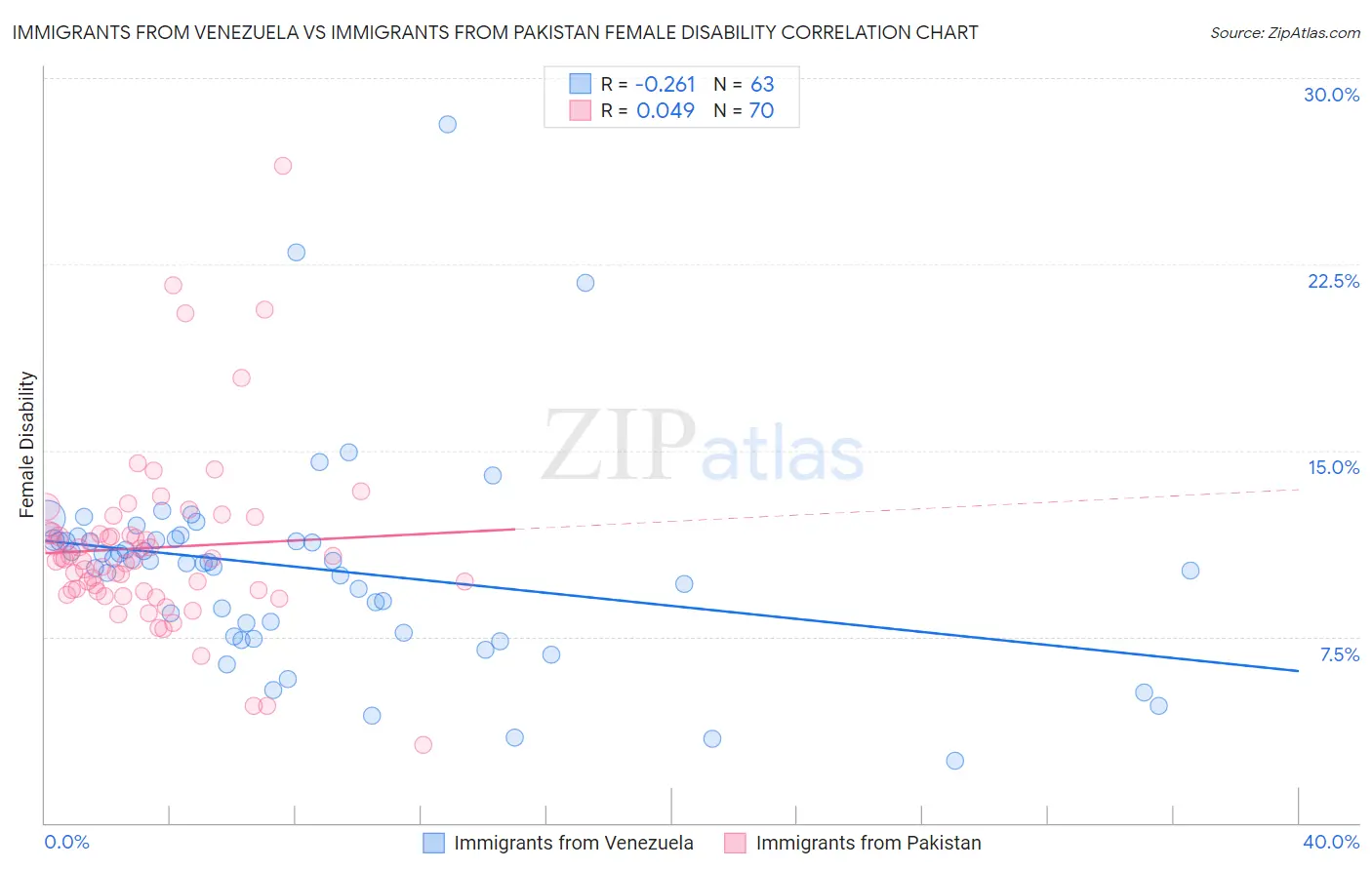 Immigrants from Venezuela vs Immigrants from Pakistan Female Disability