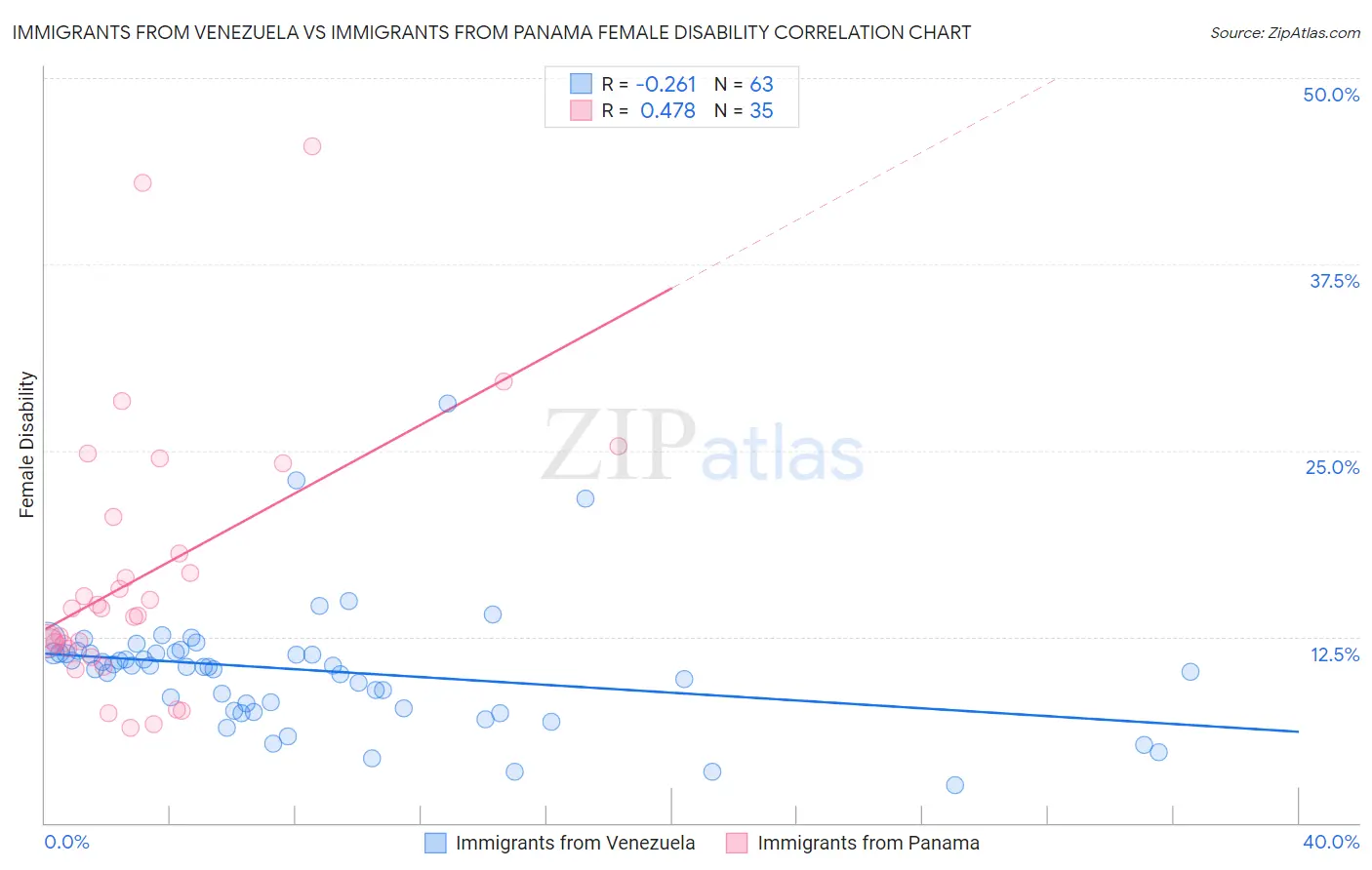 Immigrants from Venezuela vs Immigrants from Panama Female Disability