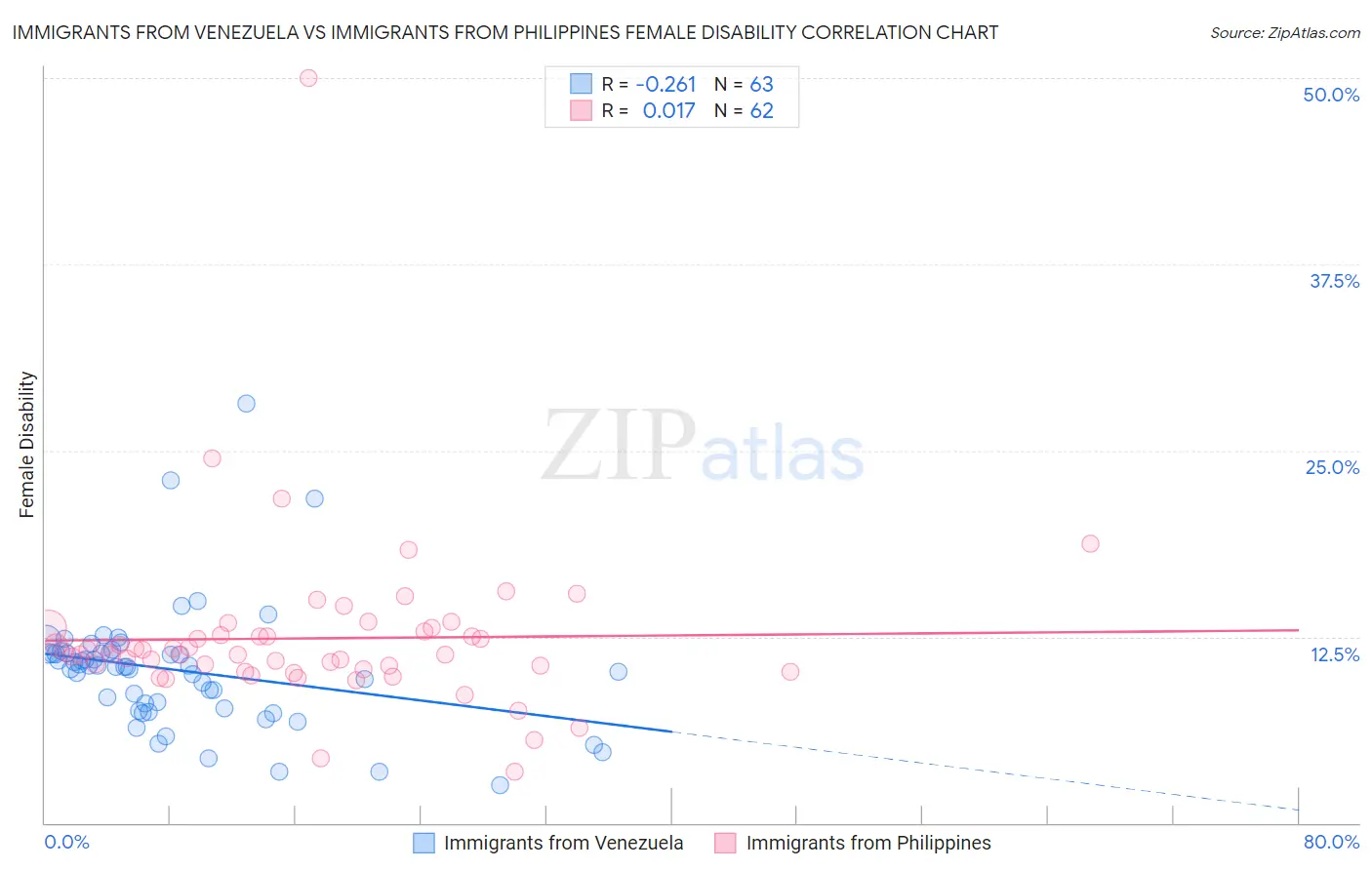 Immigrants from Venezuela vs Immigrants from Philippines Female Disability