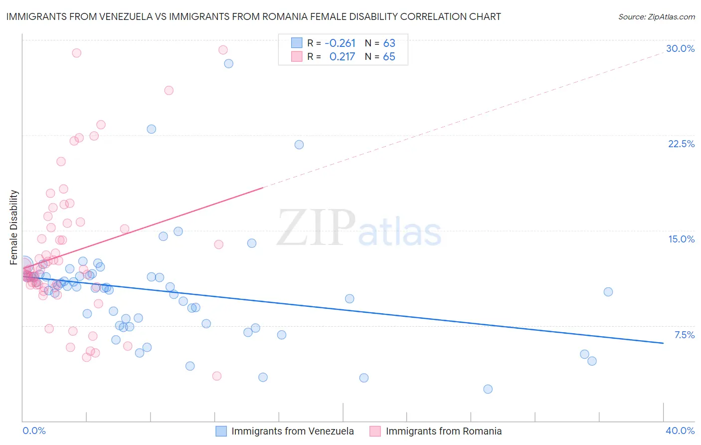 Immigrants from Venezuela vs Immigrants from Romania Female Disability