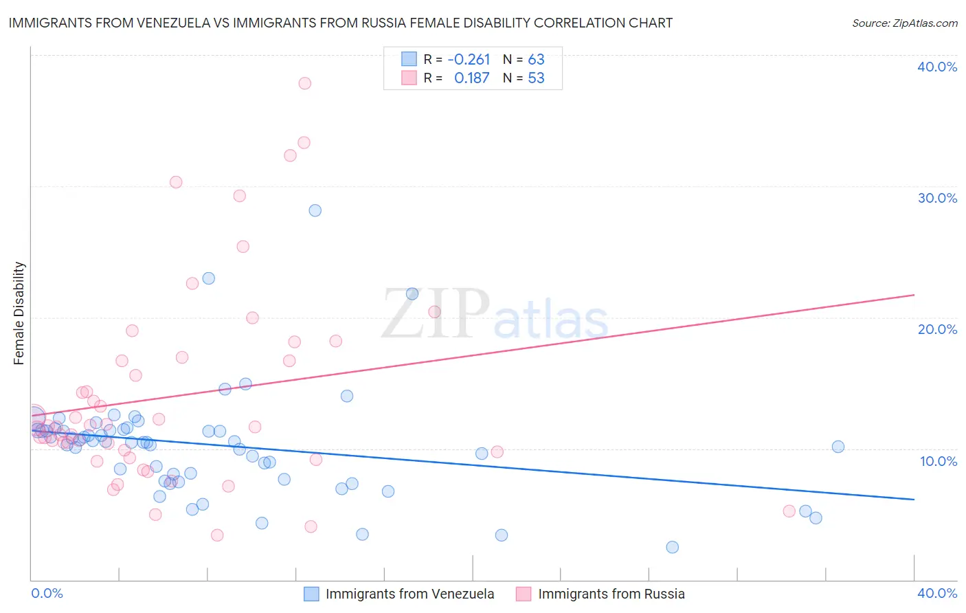 Immigrants from Venezuela vs Immigrants from Russia Female Disability