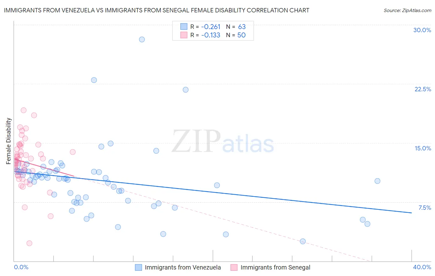 Immigrants from Venezuela vs Immigrants from Senegal Female Disability