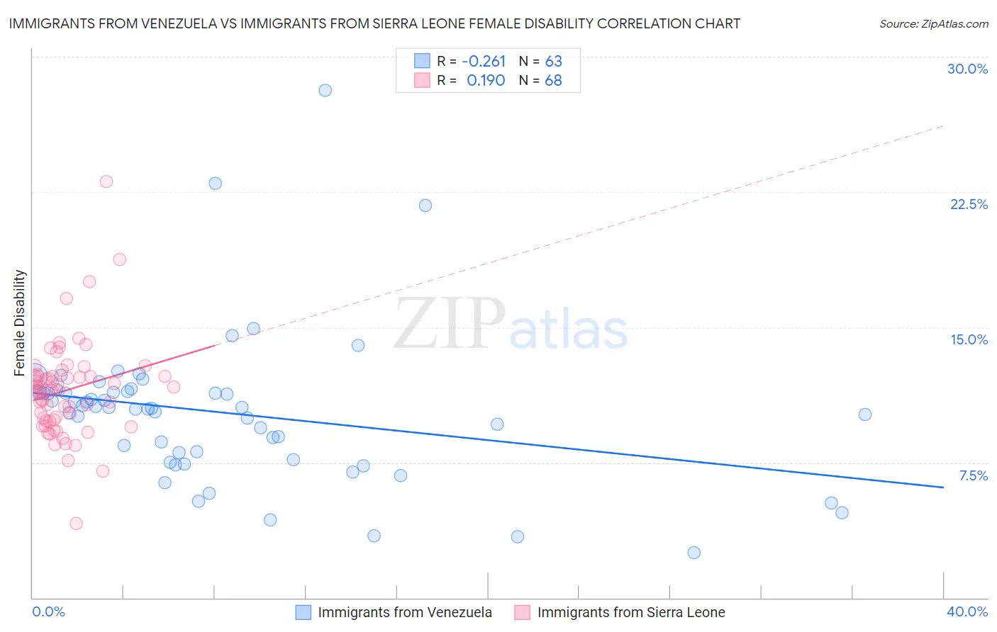 Immigrants from Venezuela vs Immigrants from Sierra Leone Female Disability
