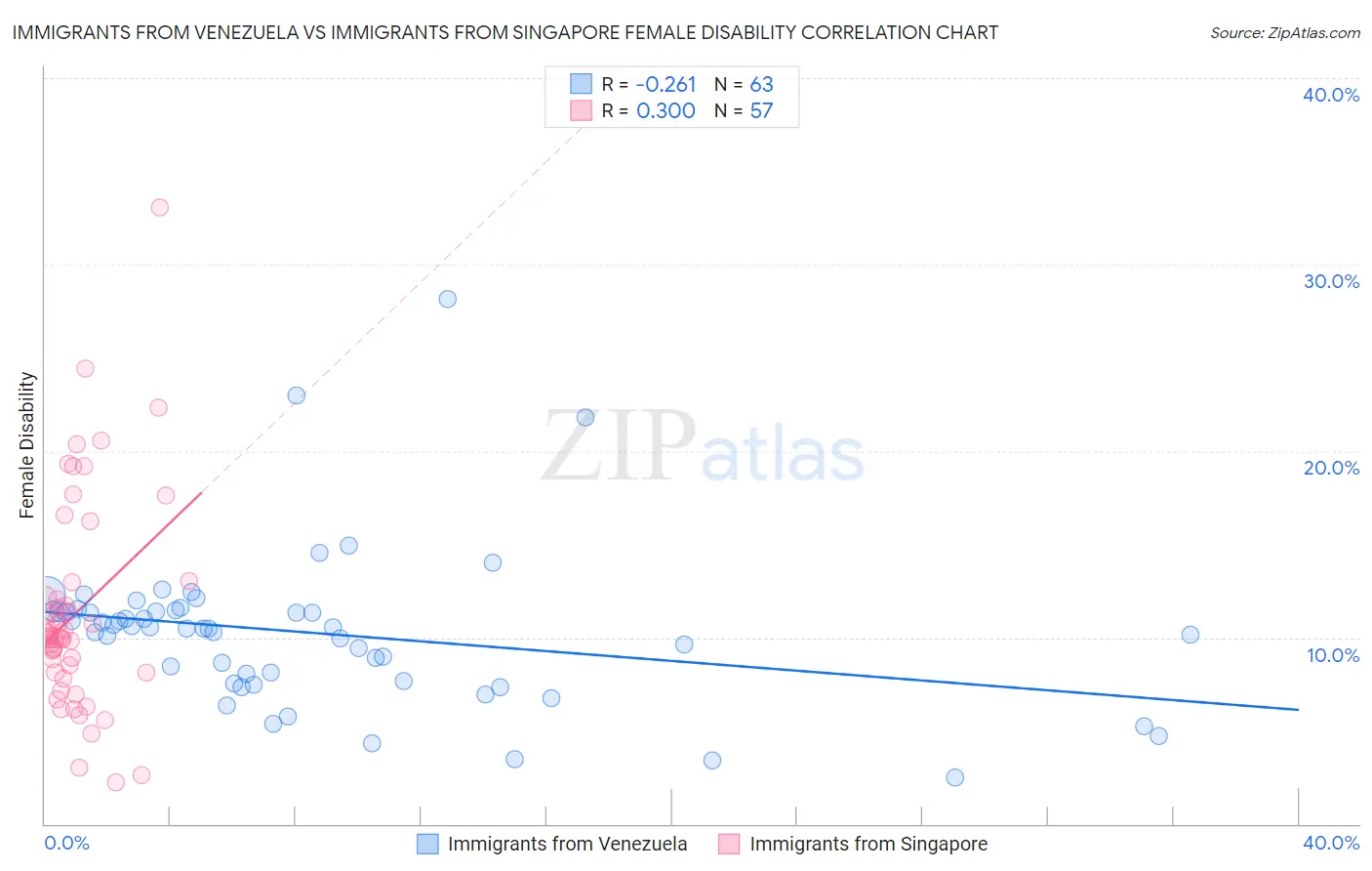 Immigrants from Venezuela vs Immigrants from Singapore Female Disability