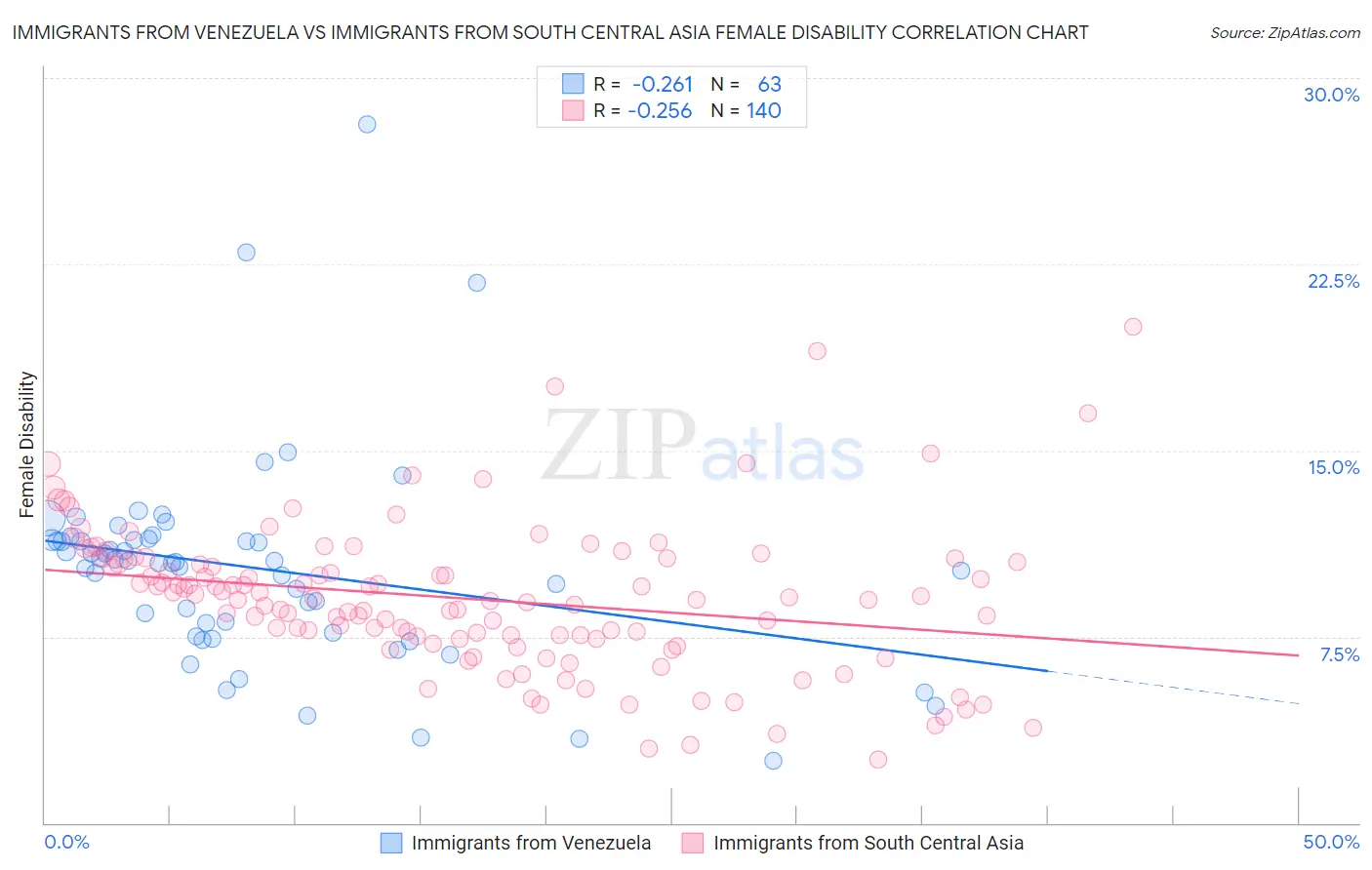 Immigrants from Venezuela vs Immigrants from South Central Asia Female Disability