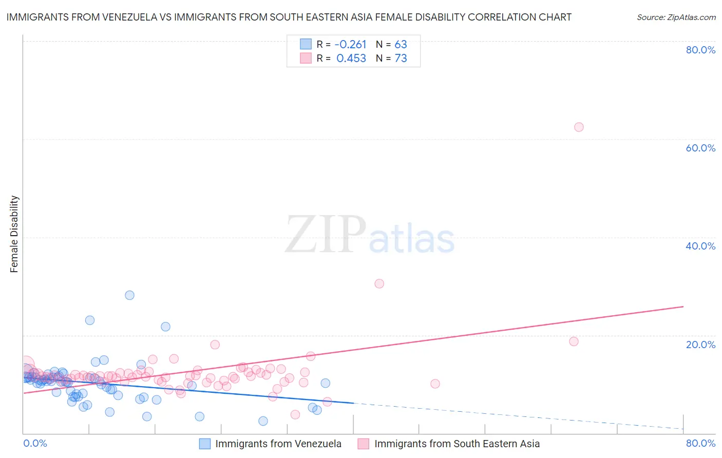 Immigrants from Venezuela vs Immigrants from South Eastern Asia Female Disability