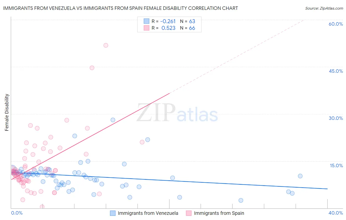 Immigrants from Venezuela vs Immigrants from Spain Female Disability