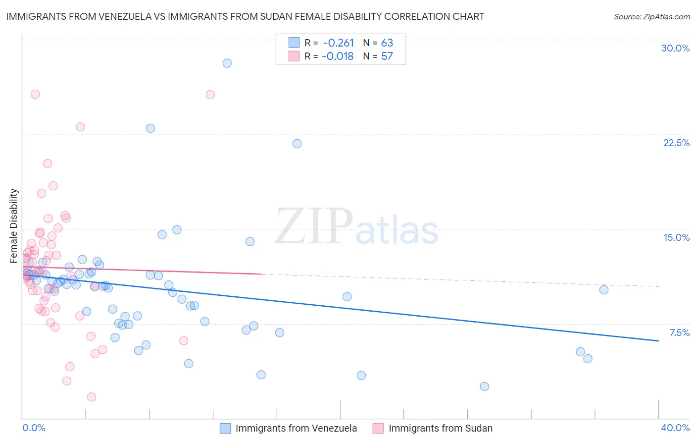 Immigrants from Venezuela vs Immigrants from Sudan Female Disability