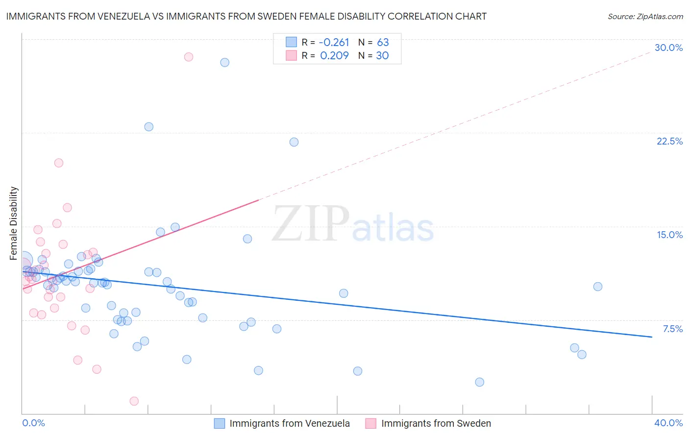 Immigrants from Venezuela vs Immigrants from Sweden Female Disability