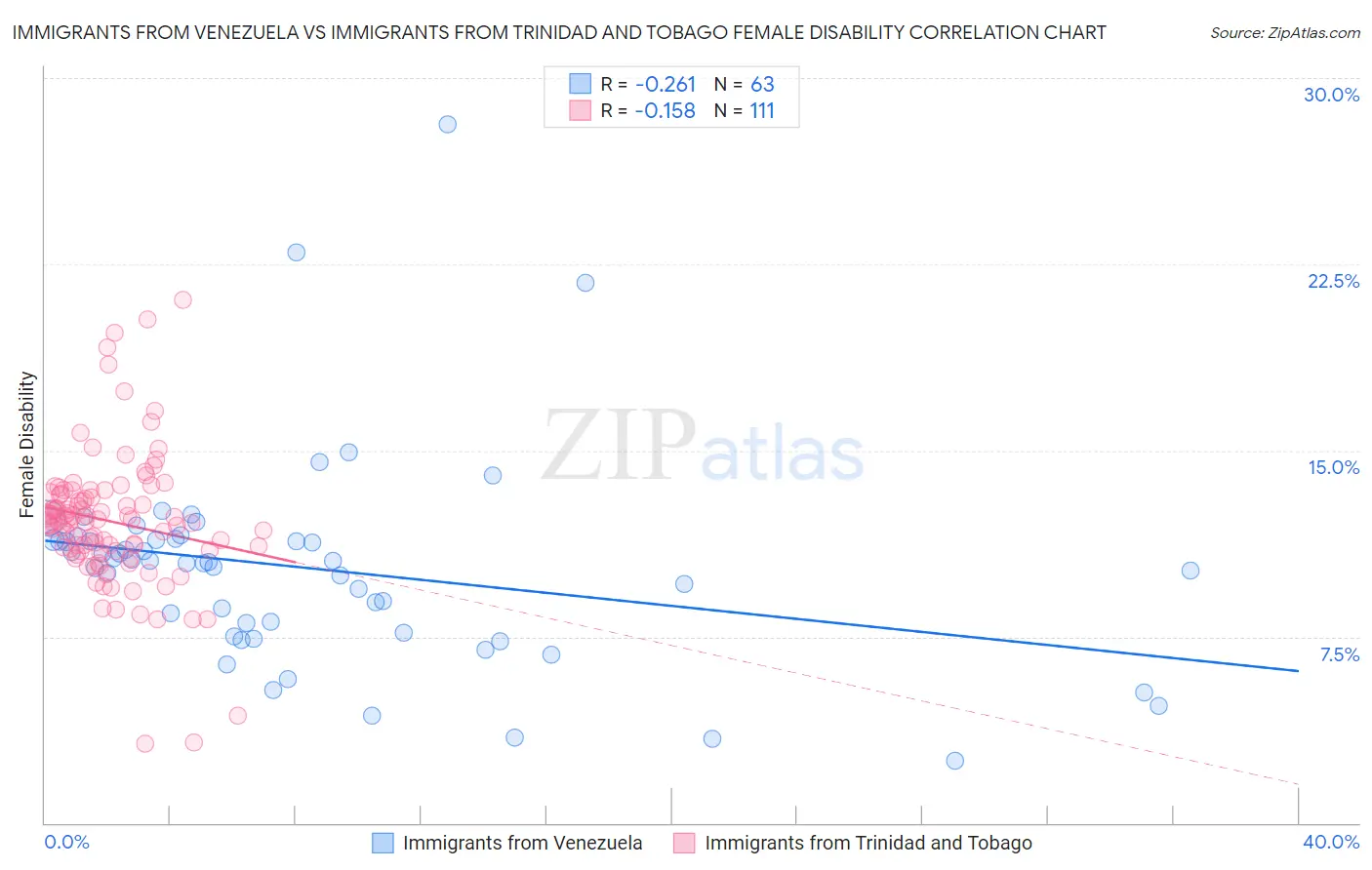 Immigrants from Venezuela vs Immigrants from Trinidad and Tobago Female Disability