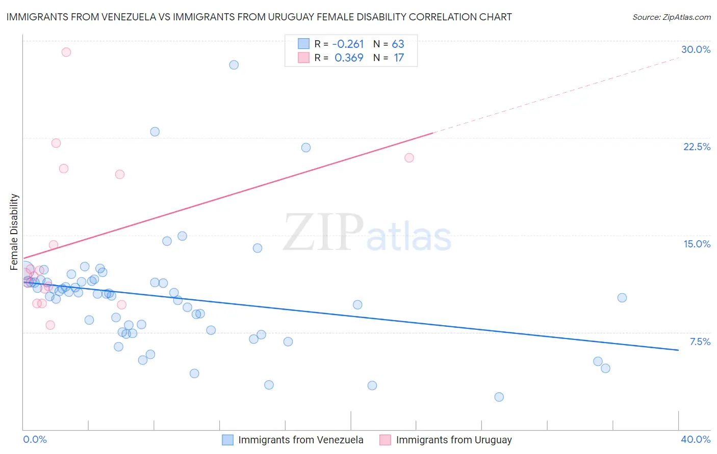 Immigrants from Venezuela vs Immigrants from Uruguay Female Disability