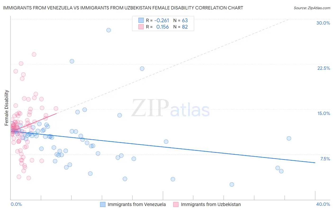 Immigrants from Venezuela vs Immigrants from Uzbekistan Female Disability