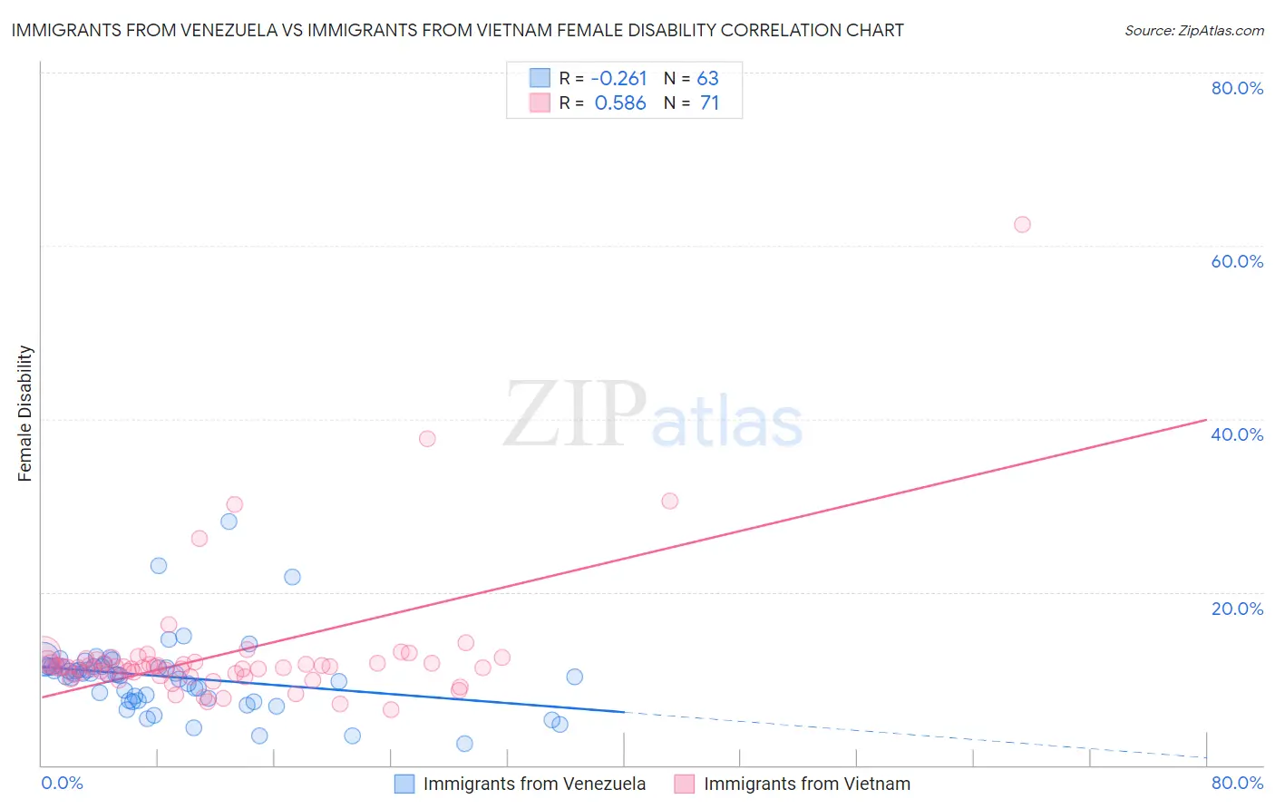 Immigrants from Venezuela vs Immigrants from Vietnam Female Disability