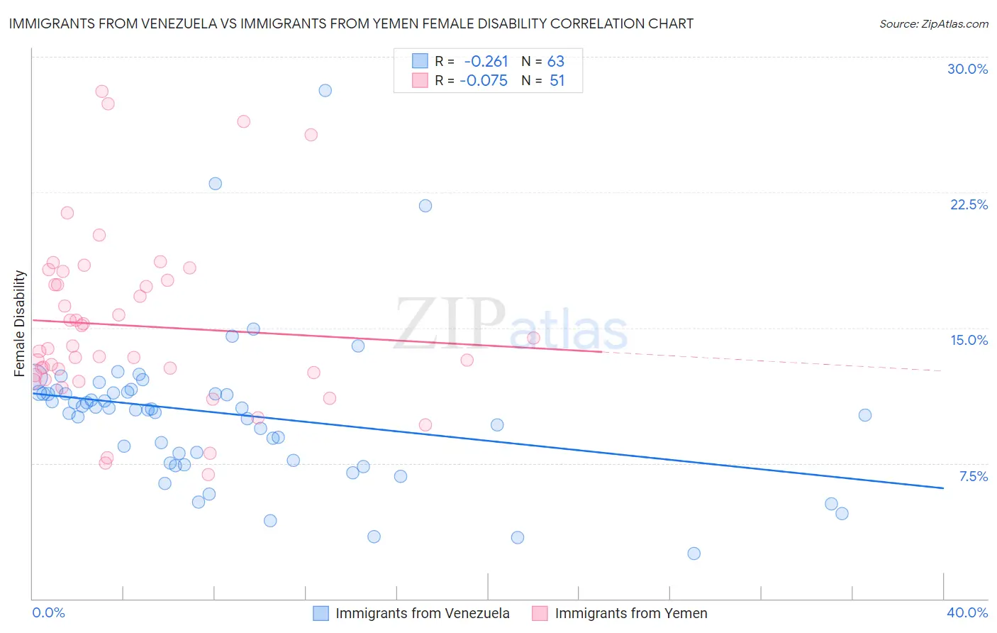 Immigrants from Venezuela vs Immigrants from Yemen Female Disability