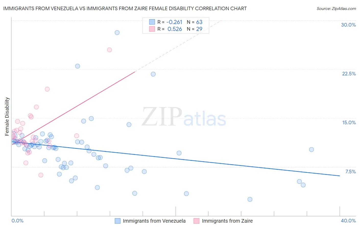 Immigrants from Venezuela vs Immigrants from Zaire Female Disability