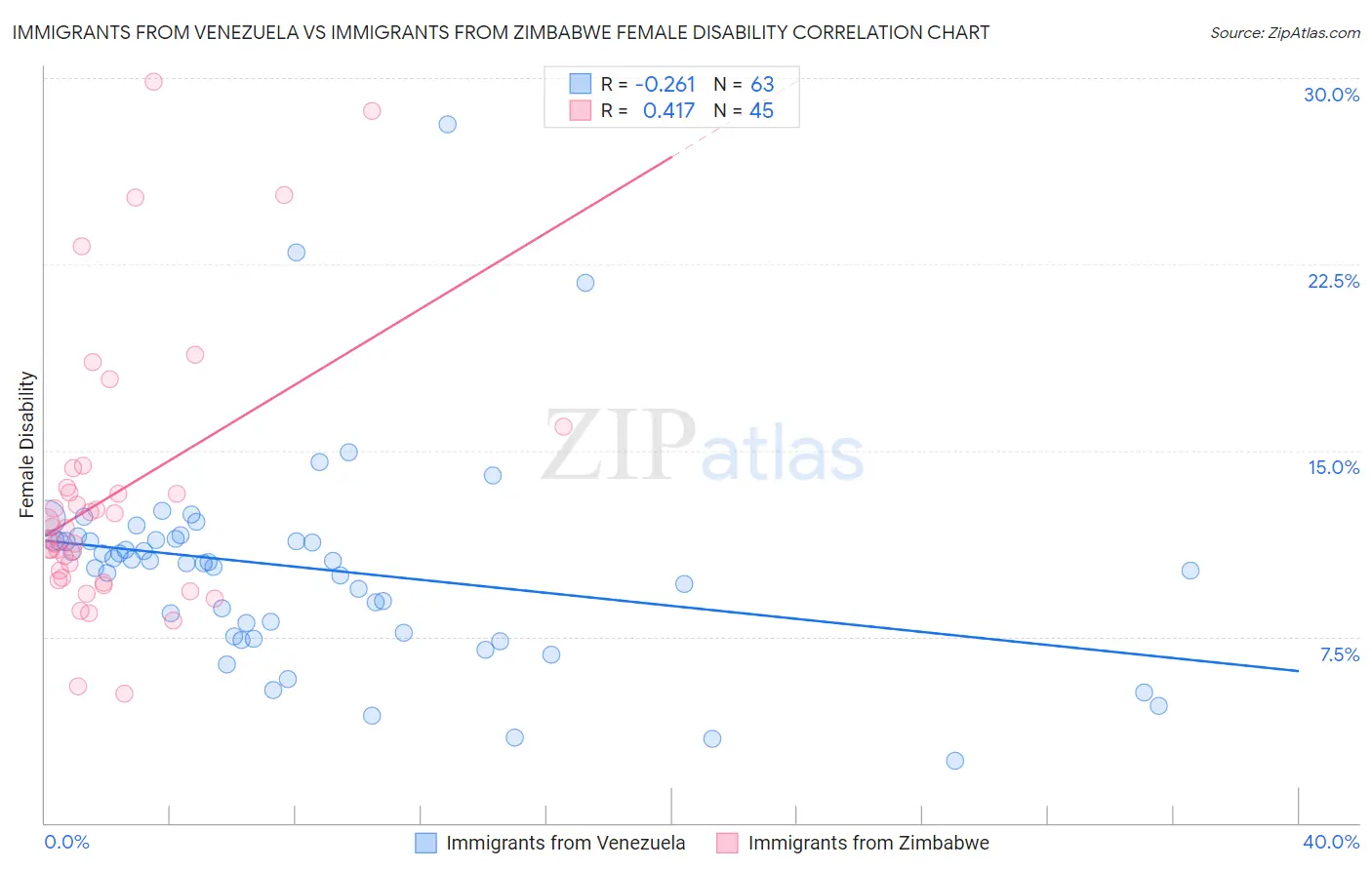 Immigrants from Venezuela vs Immigrants from Zimbabwe Female Disability