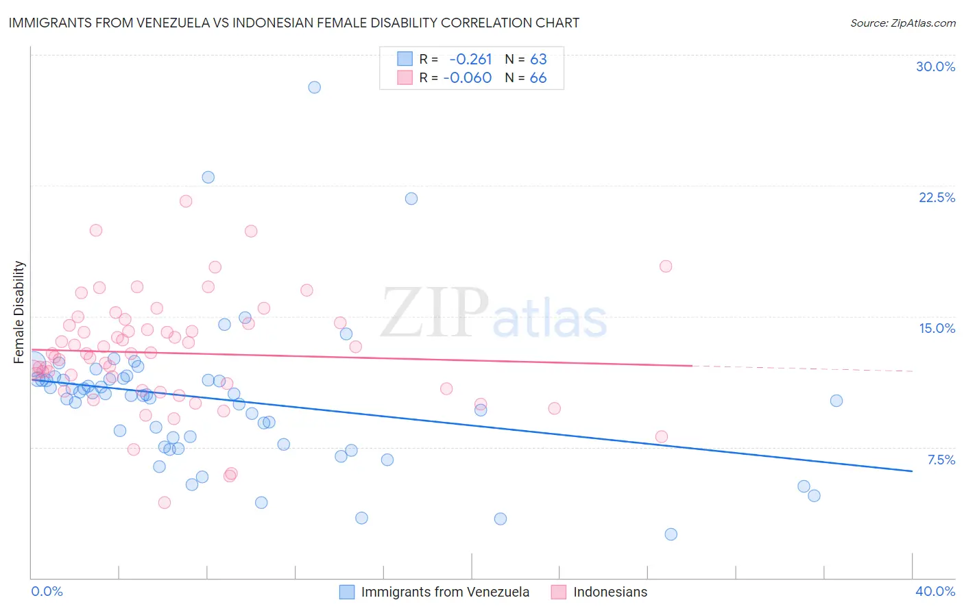 Immigrants from Venezuela vs Indonesian Female Disability