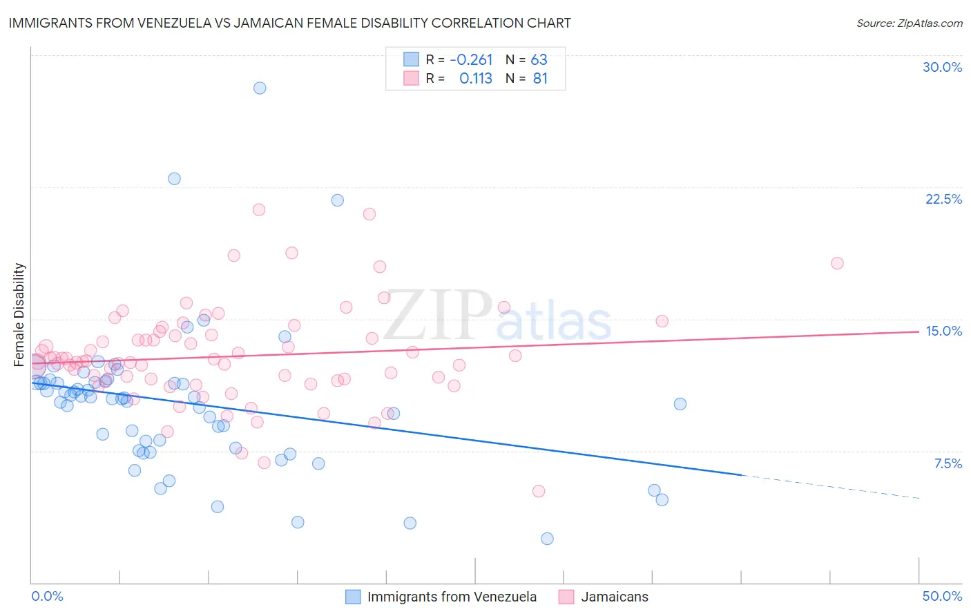 Immigrants from Venezuela vs Jamaican Female Disability