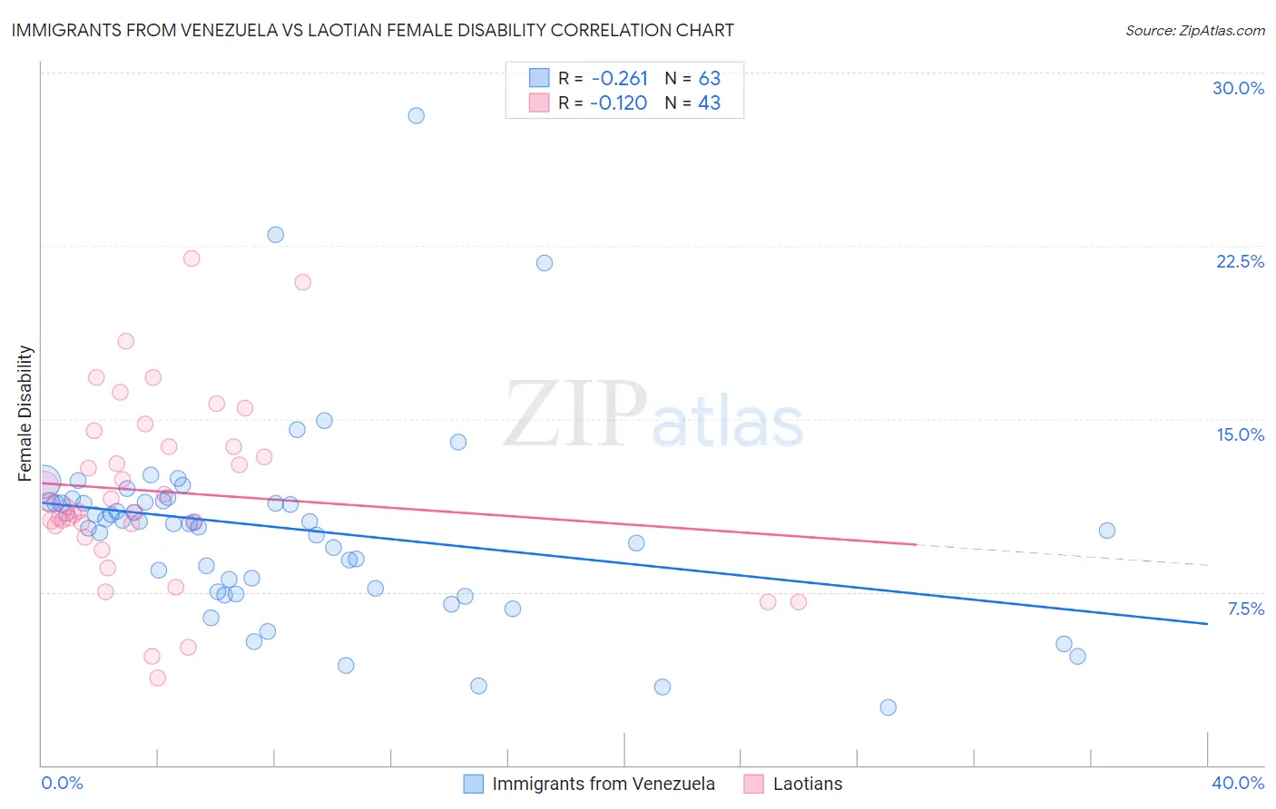 Immigrants from Venezuela vs Laotian Female Disability