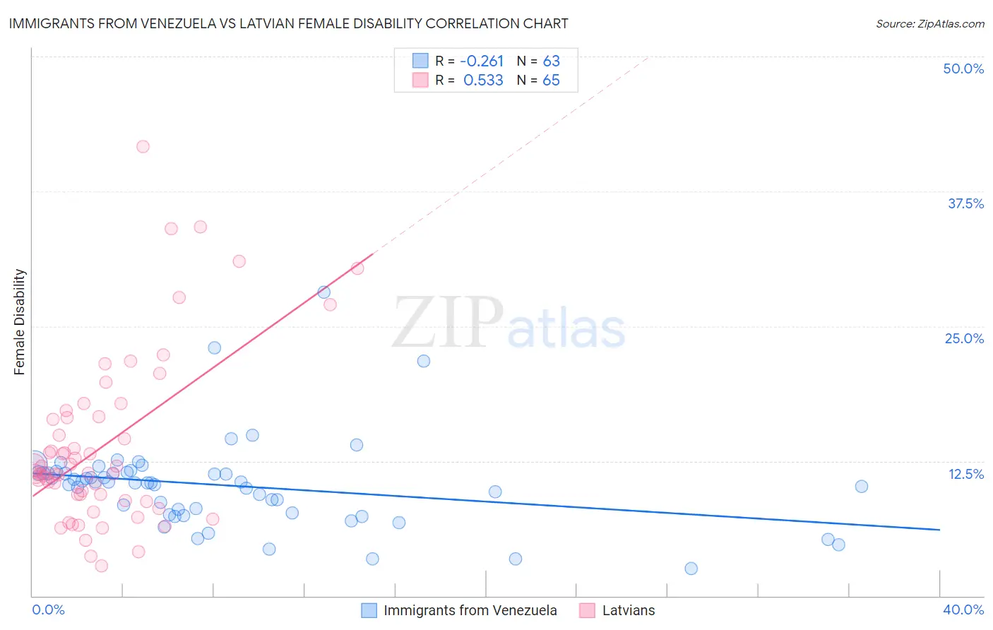 Immigrants from Venezuela vs Latvian Female Disability
