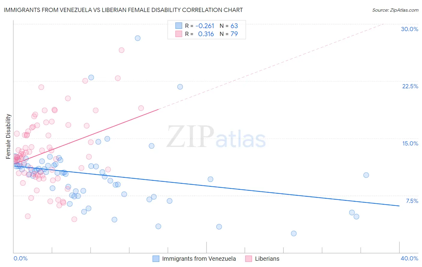 Immigrants from Venezuela vs Liberian Female Disability