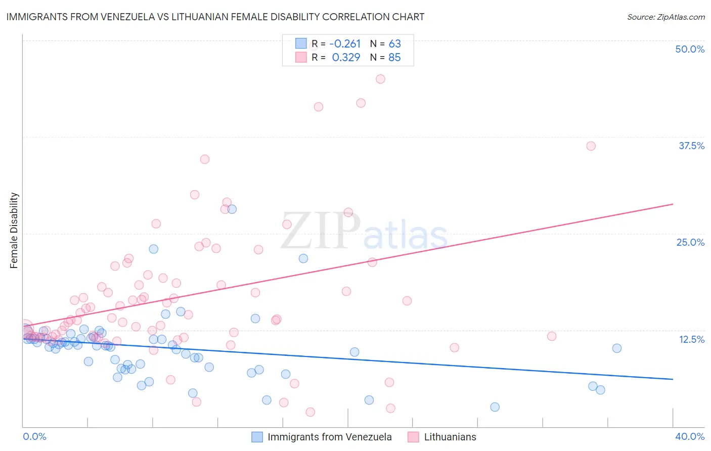 Immigrants from Venezuela vs Lithuanian Female Disability