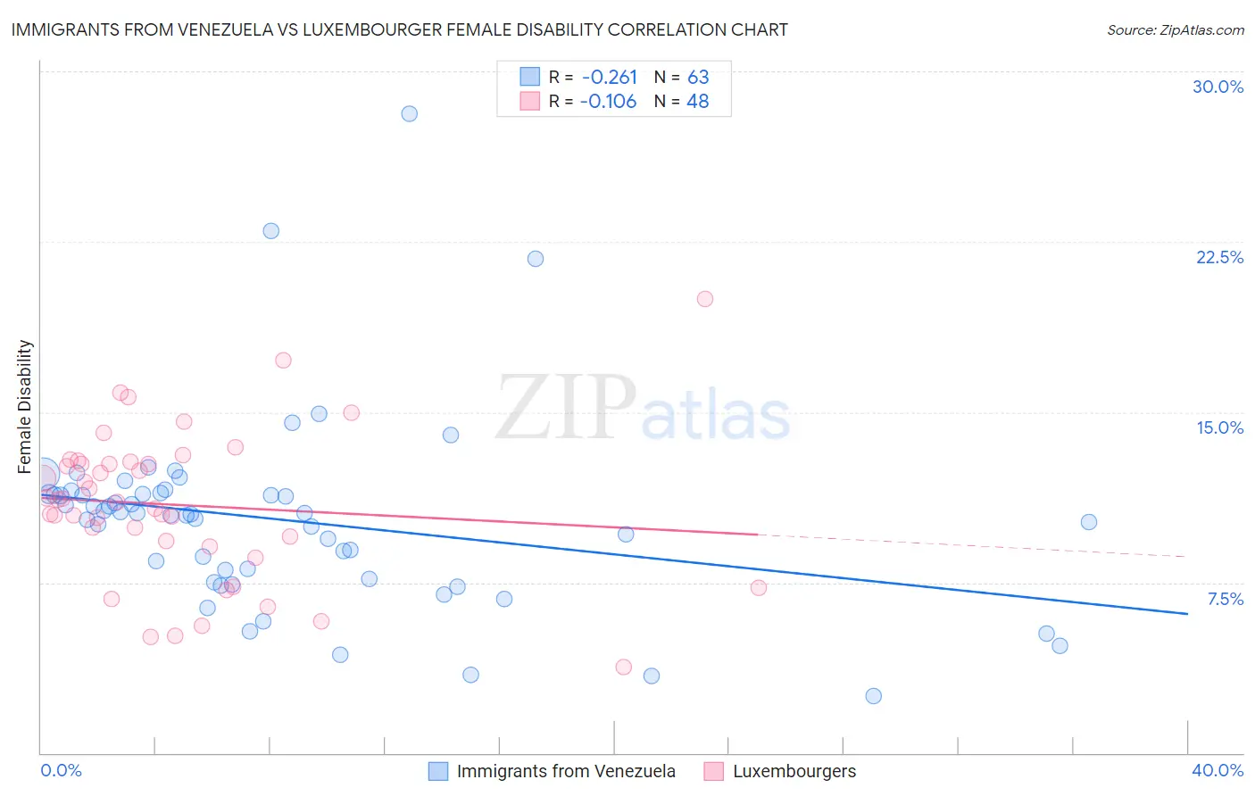 Immigrants from Venezuela vs Luxembourger Female Disability