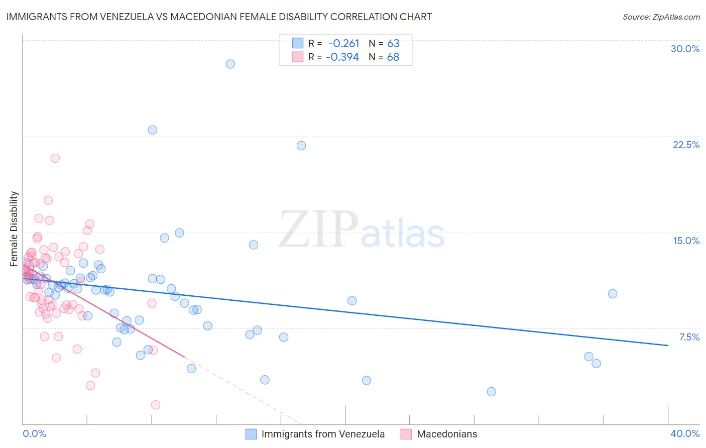 Immigrants from Venezuela vs Macedonian Female Disability